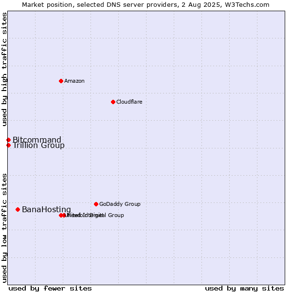 Market position of BanaHosting vs. Trillion Group vs. Bitcommand
