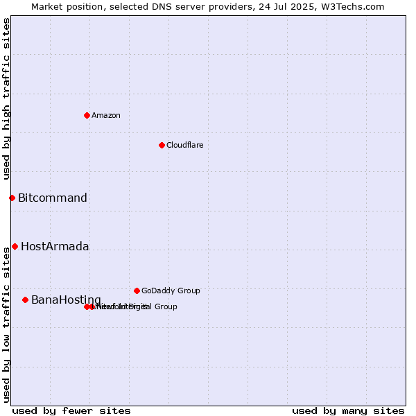 Market position of BanaHosting vs. HostArmada vs. Bitcommand