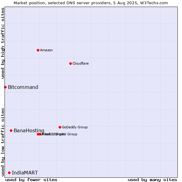 Market position of BanaHosting vs. IndiaMART vs. Bitcommand