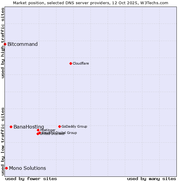 Market position of BanaHosting vs. Mono Solutions vs. Bitcommand
