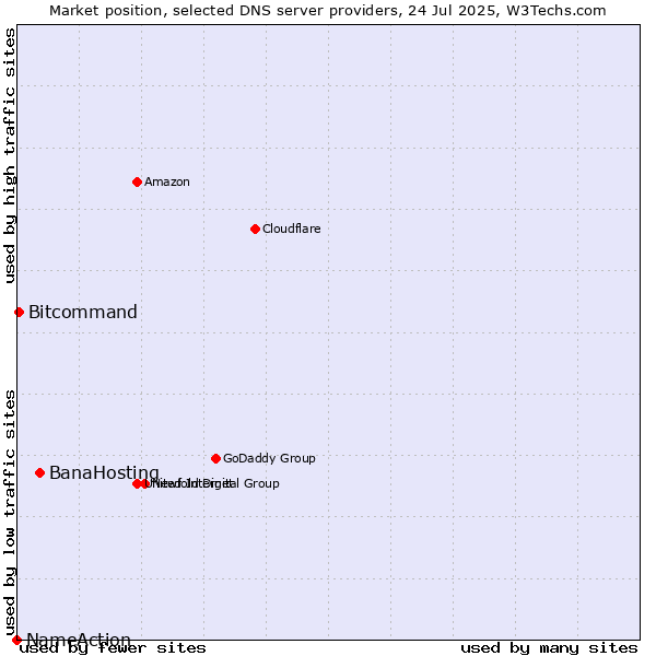 Market position of BanaHosting vs. Bitcommand vs. NameAction