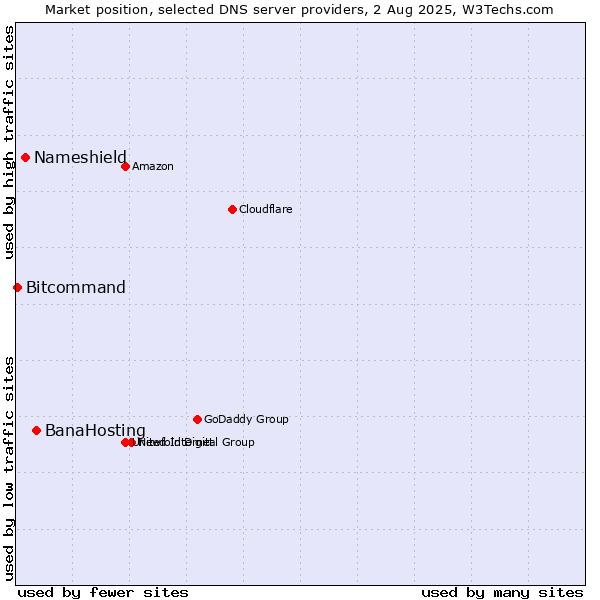 Market position of BanaHosting vs. Nameshield vs. Bitcommand