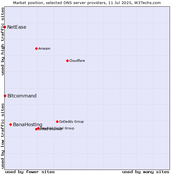 Market position of BanaHosting vs. Bitcommand vs. NetEase