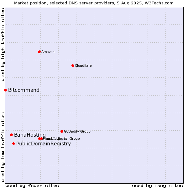 Market position of PublicDomainRegistry vs. BanaHosting vs. Bitcommand