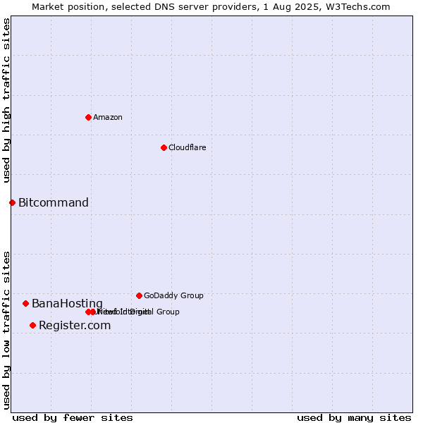 Market position of Register.com vs. BanaHosting vs. Bitcommand
