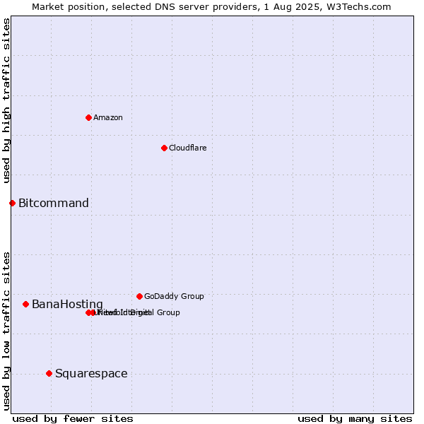 Market position of Squarespace vs. BanaHosting vs. Bitcommand