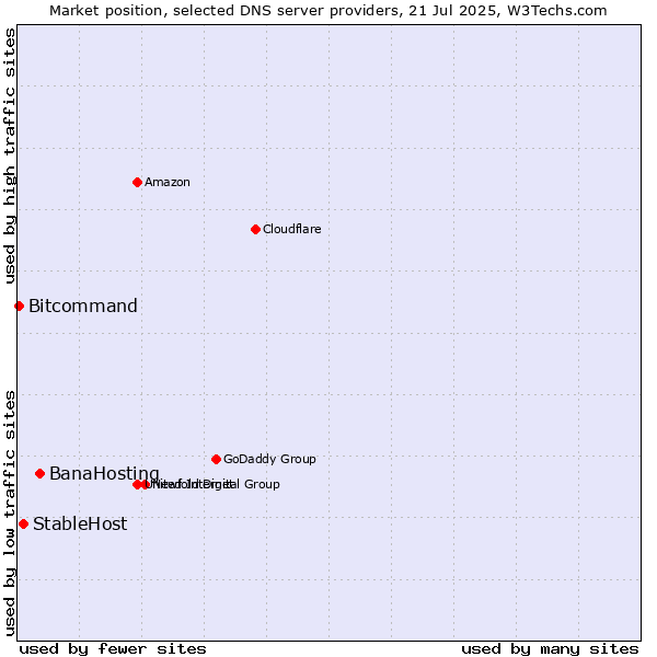 Market position of BanaHosting vs. StableHost vs. Bitcommand