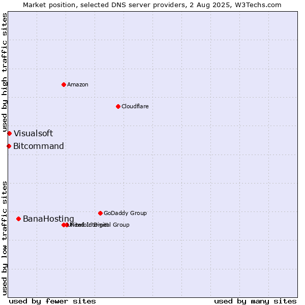 Market position of BanaHosting vs. Visualsoft vs. Bitcommand