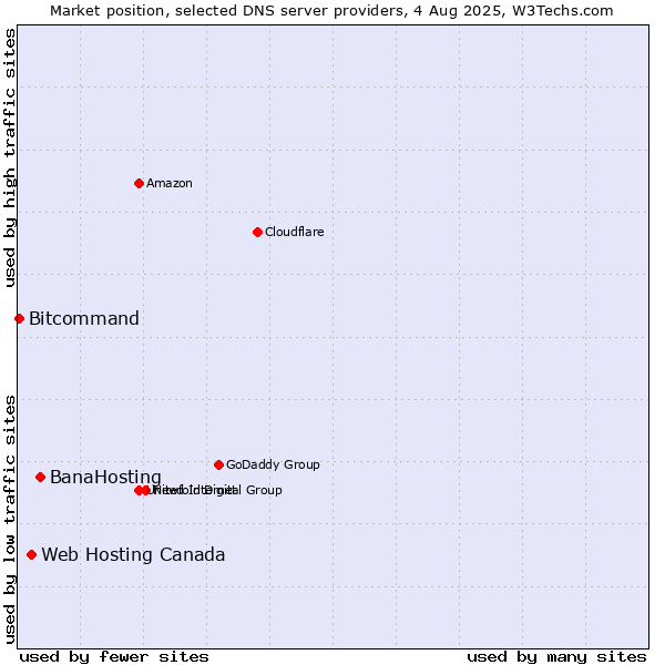 Market position of BanaHosting vs. Web Hosting Canada vs. Bitcommand