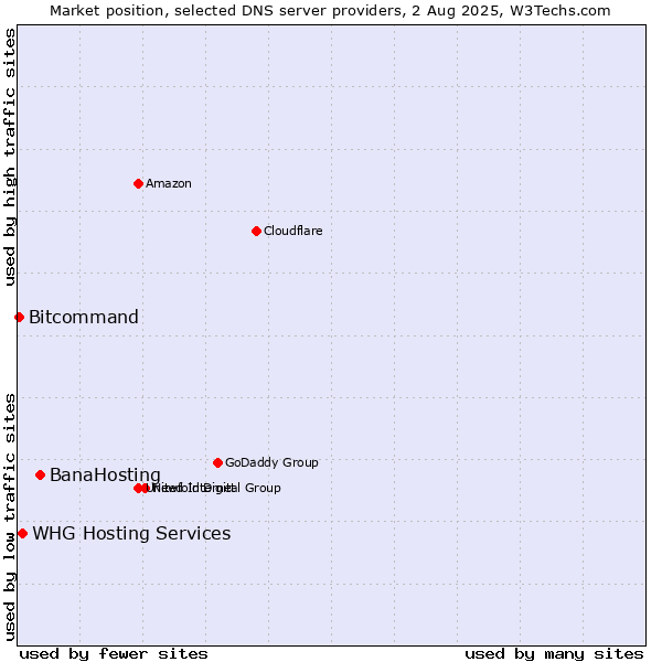 Market position of BanaHosting vs. WHG Hosting Services vs. Bitcommand
