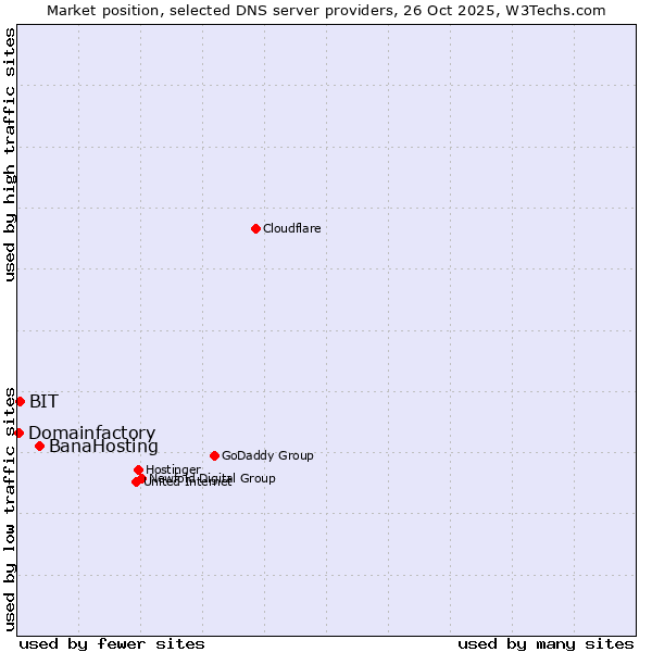 Market position of BanaHosting vs. BIT vs. Domainfactory