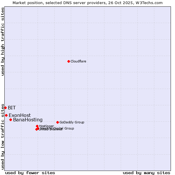 Market position of BanaHosting vs. ExonHost vs. BIT