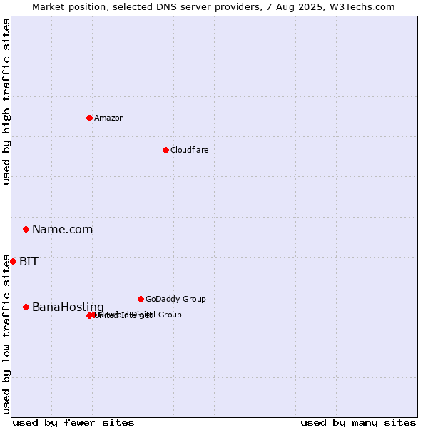 Market position of BanaHosting vs. Name.com vs. BIT