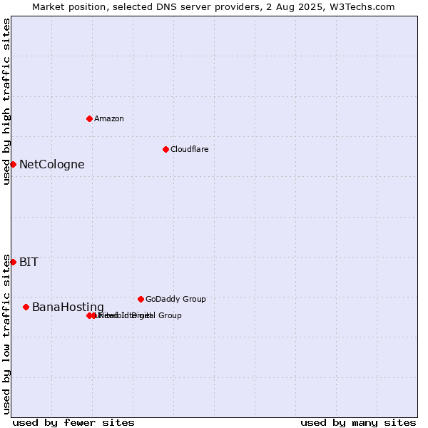 Market position of BanaHosting vs. NetCologne vs. BIT