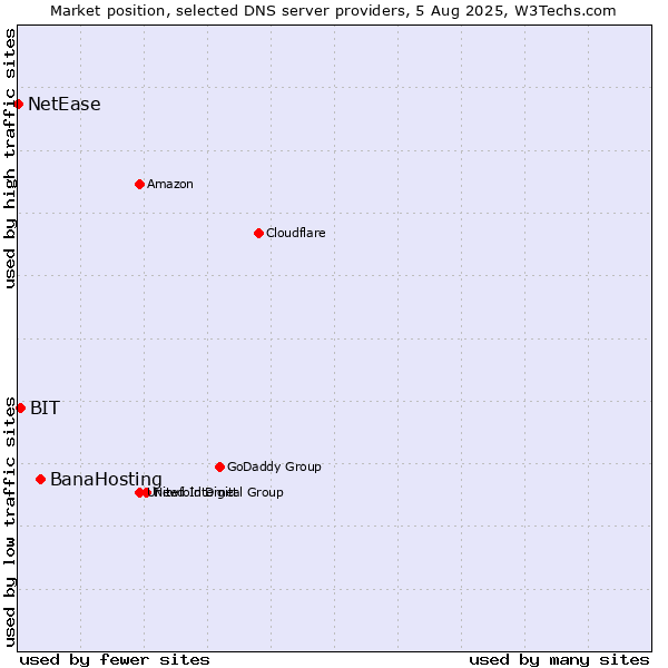 Market position of BanaHosting vs. BIT vs. NetEase