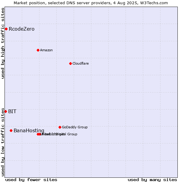 Market position of BanaHosting vs. RcodeZero vs. BIT