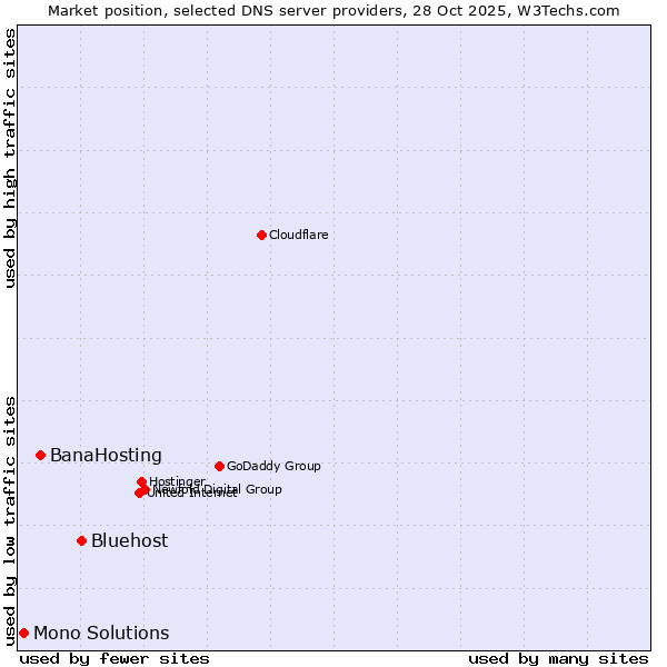Market position of Bluehost vs. BanaHosting vs. Mono Solutions
