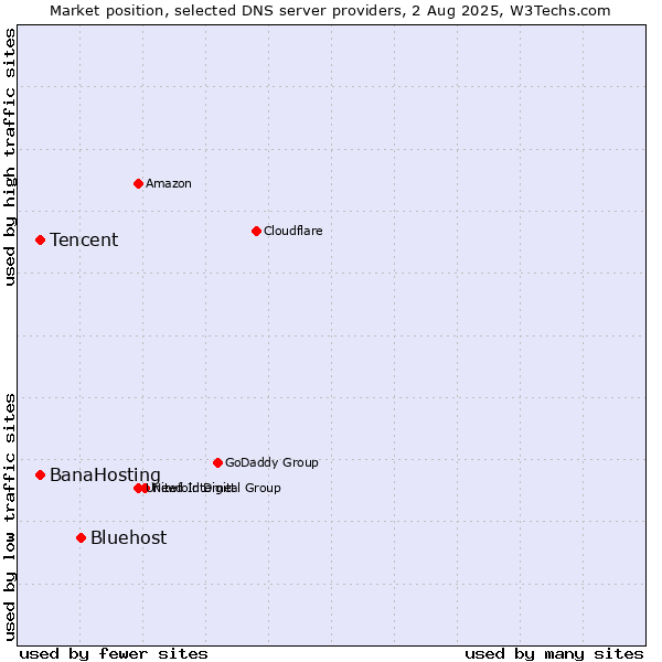 Market position of Bluehost vs. Tencent vs. BanaHosting