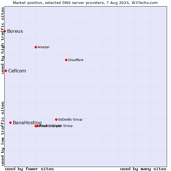 Market position of BanaHosting vs. Cellcom vs. Boreus