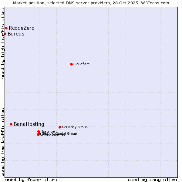 Market position of BanaHosting vs. RcodeZero vs. Boreus