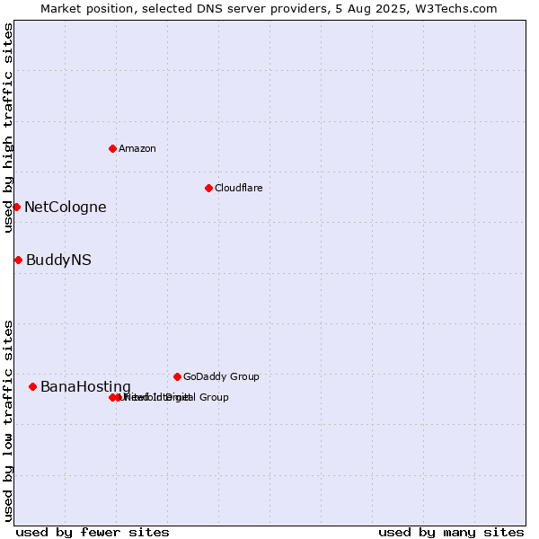 Market position of BanaHosting vs. BuddyNS vs. NetCologne
