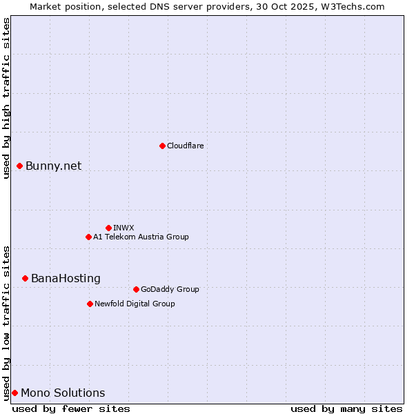 Market position of BanaHosting vs. Bunny.net vs. Mono Solutions