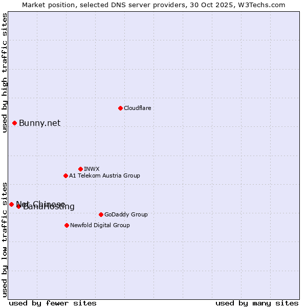 Market position of BanaHosting vs. Bunny.net vs. Net Chinese