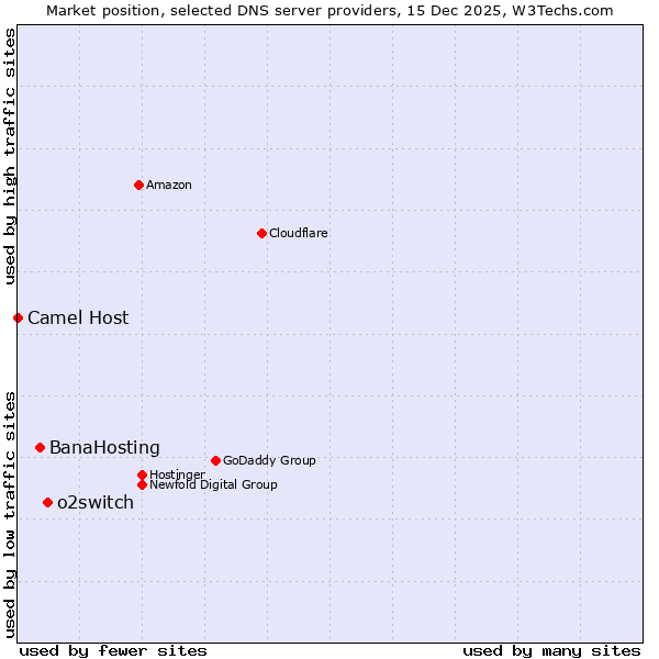 Market position of o2switch vs. BanaHosting vs. Camel Host