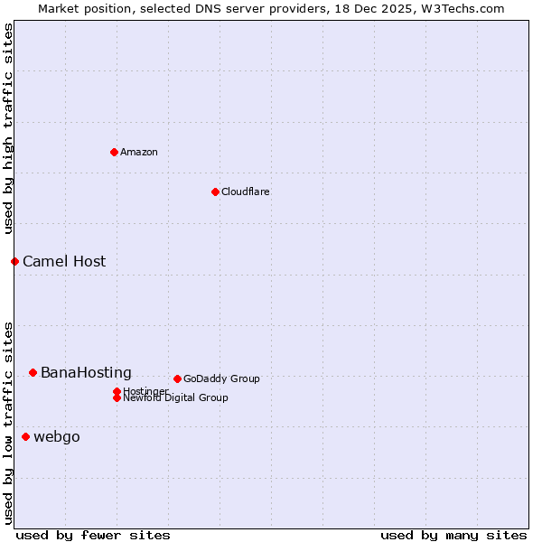 Market position of BanaHosting vs. webgo vs. Camel Host