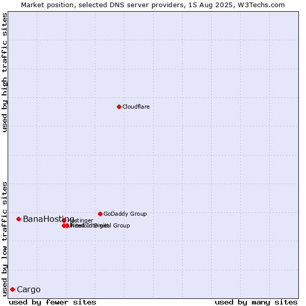 Market position of BanaHosting vs. Cargo