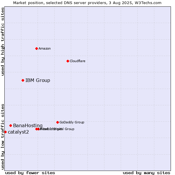 Market position of IBM Group vs. BanaHosting vs. catalyst2