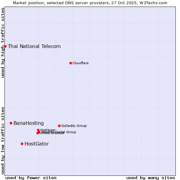 Market position of HostGator vs. BanaHosting vs. Thai National Telecom