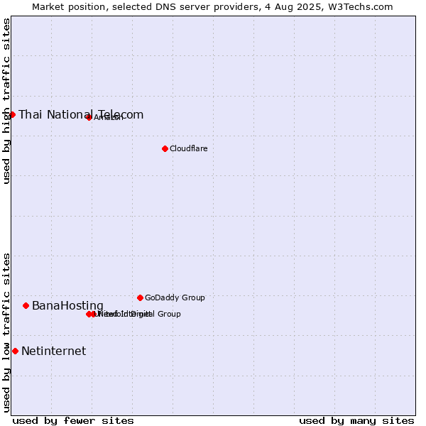 Market position of BanaHosting vs. Netinternet vs. Thai National Telecom