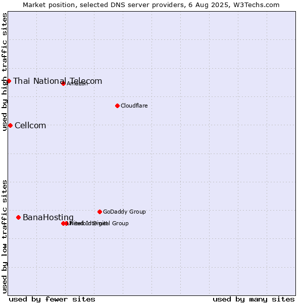 Market position of BanaHosting vs. Cellcom vs. Thai National Telecom