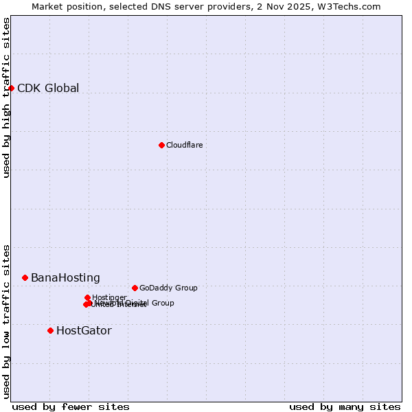 Market position of HostGator vs. BanaHosting vs. CDK Global