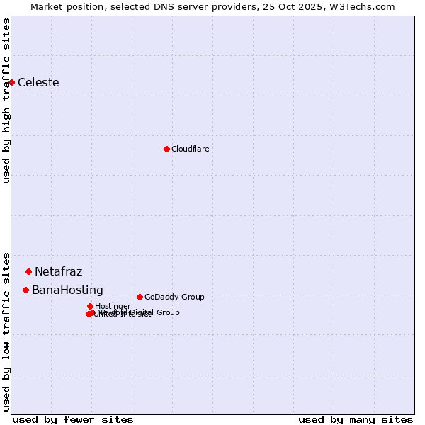 Market position of Netafraz vs. BanaHosting vs. Celeste