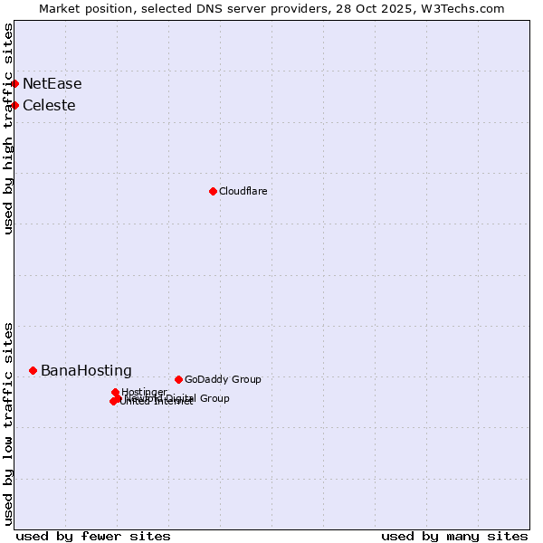 Market position of BanaHosting vs. Celeste vs. NetEase