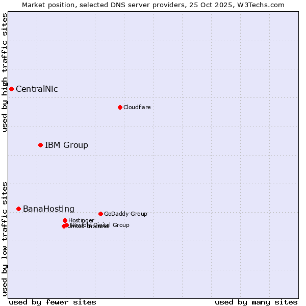 Market position of IBM Group vs. BanaHosting vs. CentralNic