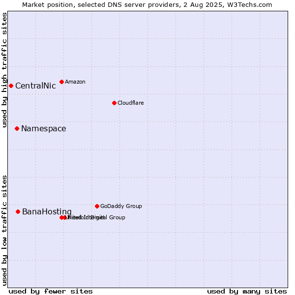 Market position of BanaHosting vs. Namespace vs. CentralNic