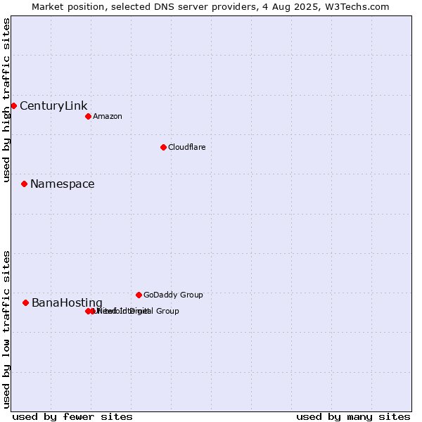 Market position of BanaHosting vs. Namespace vs. CenturyLink