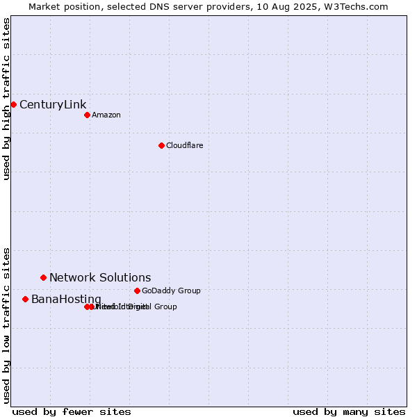 Market position of Network Solutions vs. BanaHosting vs. CenturyLink