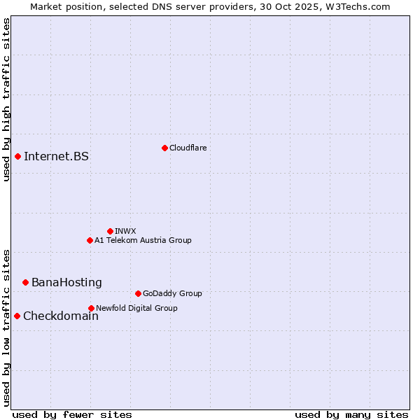 Market position of BanaHosting vs. Internet.BS vs. Checkdomain