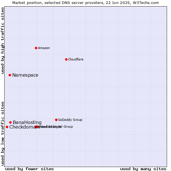 Market position of BanaHosting vs. Namespace vs. Checkdomain