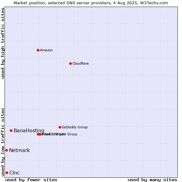 Market position of BanaHosting vs. Cinc vs. Netmark