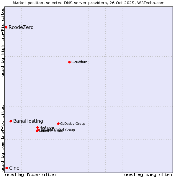 Market position of BanaHosting vs. Cinc vs. RcodeZero