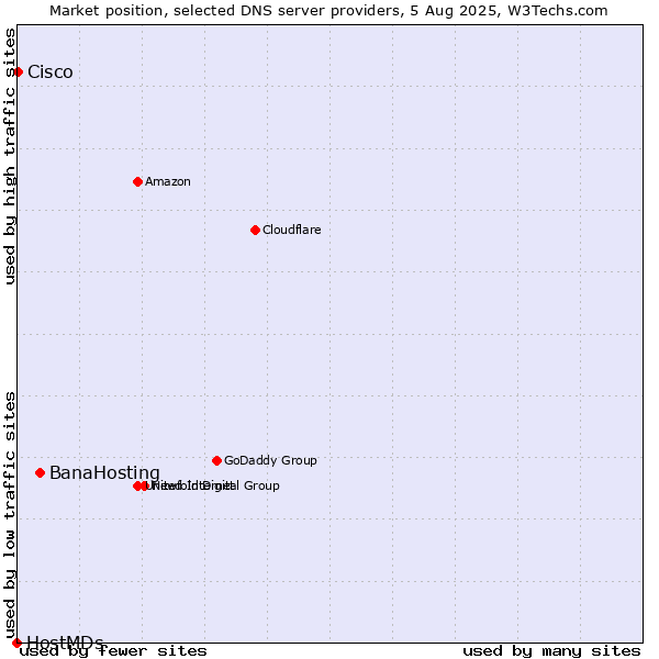 Market position of BanaHosting vs. Cisco vs. HostMDs