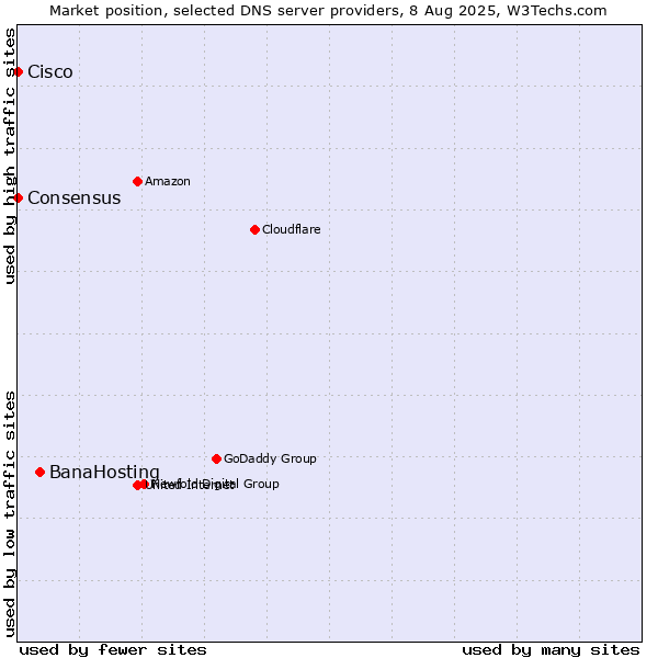 Market position of BanaHosting vs. Consensus vs. Cisco