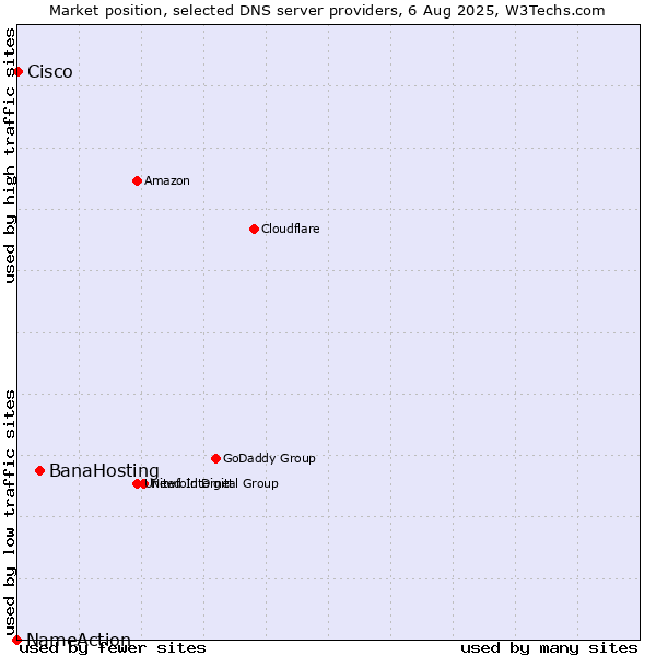 Market position of BanaHosting vs. Cisco vs. NameAction