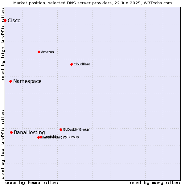 Market position of BanaHosting vs. Namespace vs. Cisco