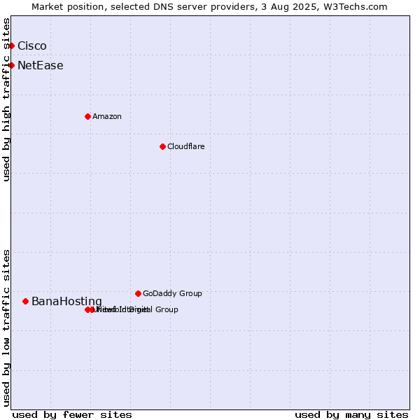 Market position of BanaHosting vs. NetEase vs. Cisco